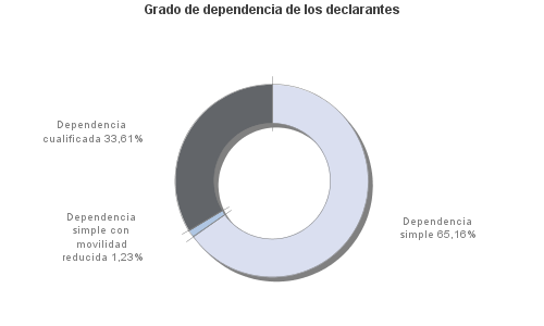 Grado de dependencia de los declarantes