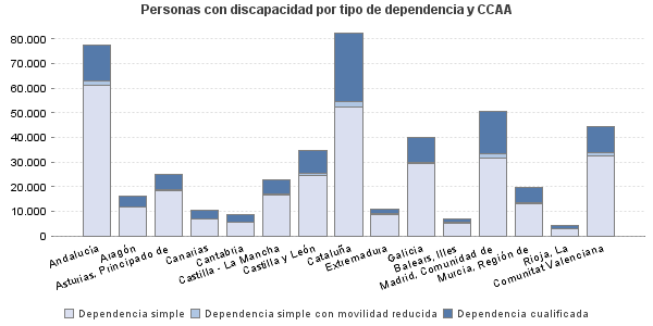 Personas con discapacidad por tipo de dependencia y CCAA