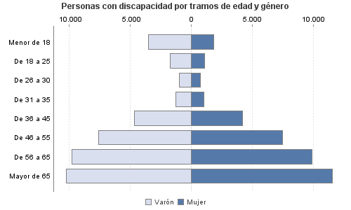 Personas con discapacidad por tramos de edad y género