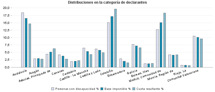 Distribuciones en la categoría de declarantes