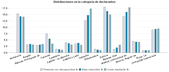 Distribuciones en la categoría de declarantes