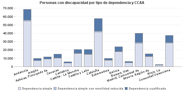 Personas con discapacidad por tipo de dependencia y CCAA