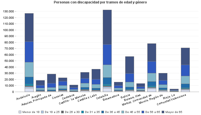 Personas con discapacidad por tramos de edad y género