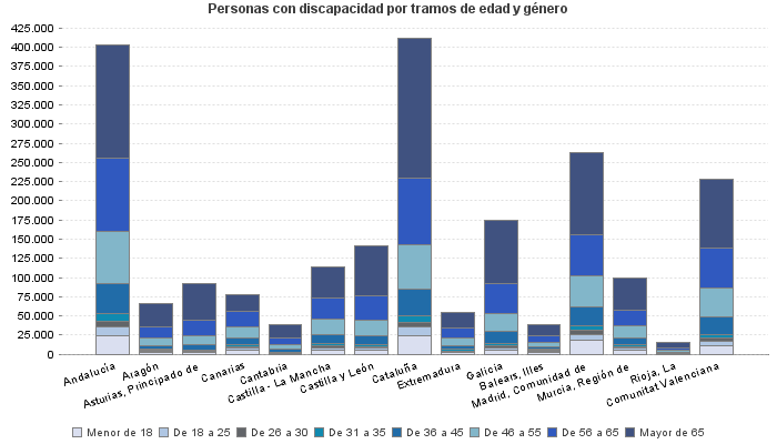 Personas con discapacidad por tramos de edad y género