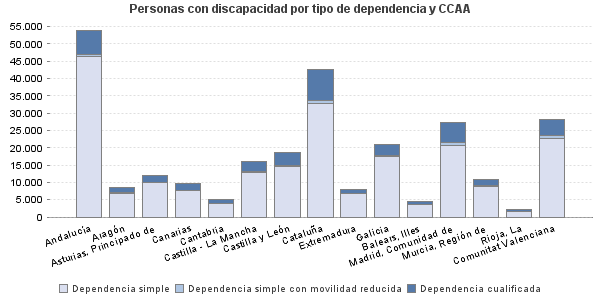 Personas con discapacidad por tipo de dependencia y CCAA