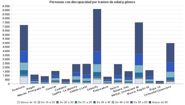 Personas con discapacidad por tramos de edad y género