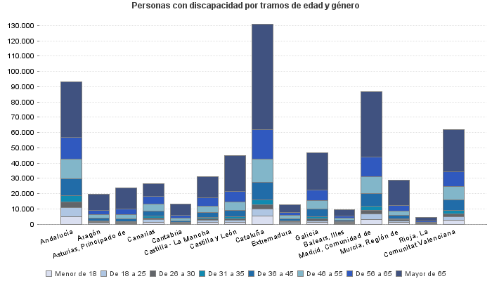 Personas con discapacidad por tramos de edad y género