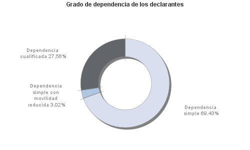 Grado de dependencia de los declarantes