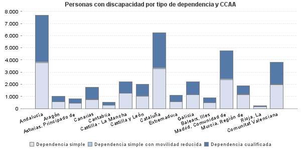 Personas con discapacidad por tipo de dependencia y CCAA