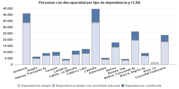 Personas con discapacidad por tipo de dependencia y CCAA