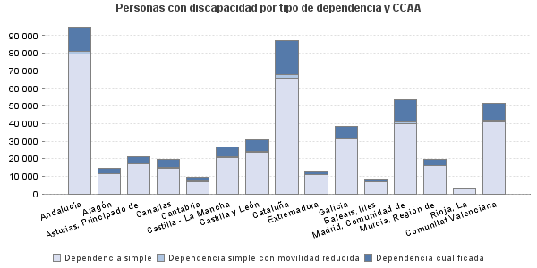 Personas con discapacidad por tipo de dependencia y CCAA