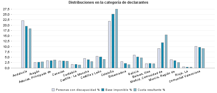 Distribuciones en la categoría de declarantes