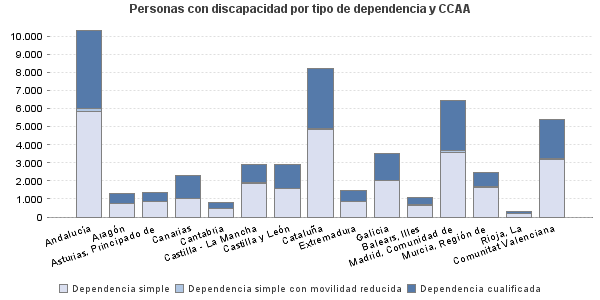 Personas con discapacidad por tipo de dependencia y CCAA