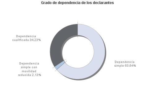 Grado de dependencia de los declarantes