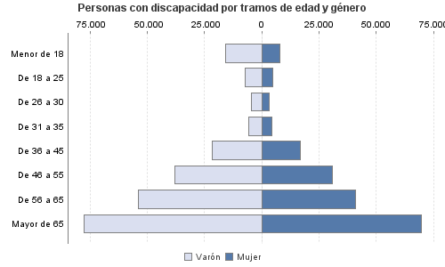 Personas con discapacidad por tramos de edad y género