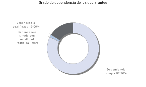 Grado de dependencia de los declarantes