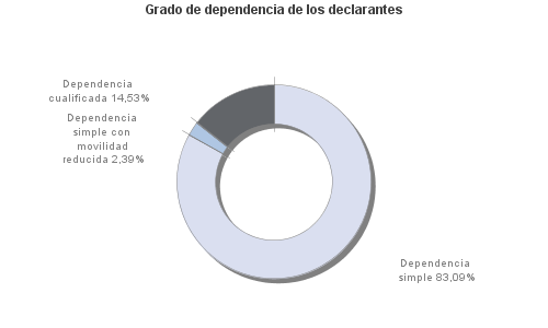 Grado de dependencia de los declarantes