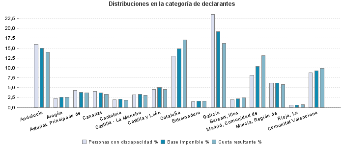 Distribuciones en la categoría de declarantes