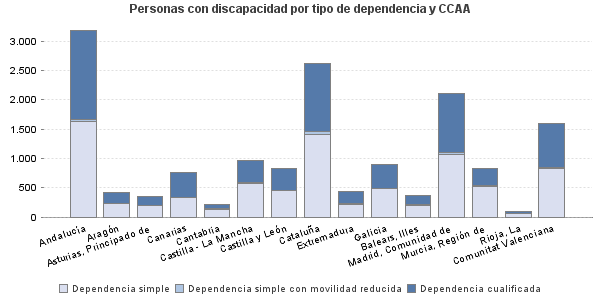 Personas con discapacidad por tipo de dependencia y CCAA