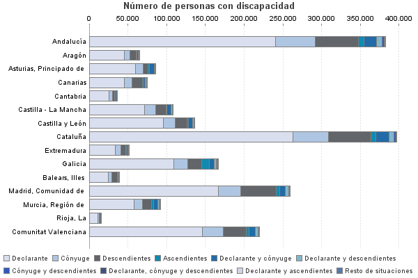 Número de personas con discapacidad