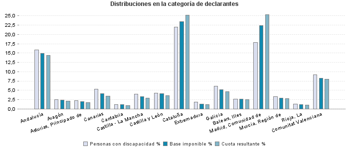 Distribuciones en la categoría de declarantes