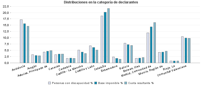 Distribuciones en la categoría de declarantes