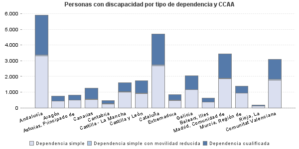 Personas con discapacidad por tipo de dependencia y CCAA