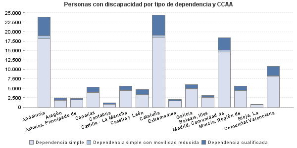 Personas con discapacidad por tipo de dependencia y CCAA