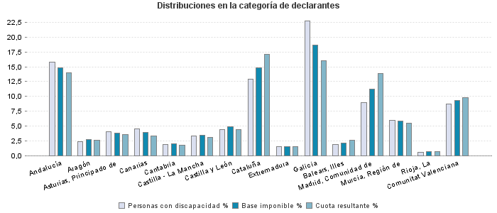 Distribuciones en la categoría de declarantes