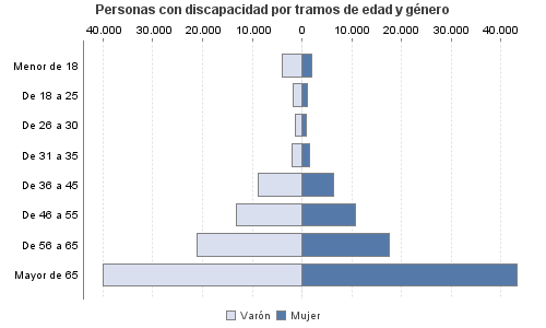 Personas con discapacidad por tramos de edad y género