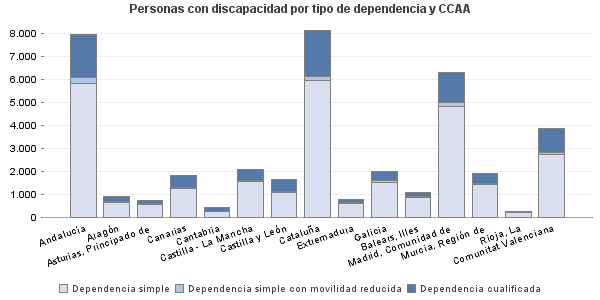 Personas con discapacidad por tipo de dependencia y CCAA