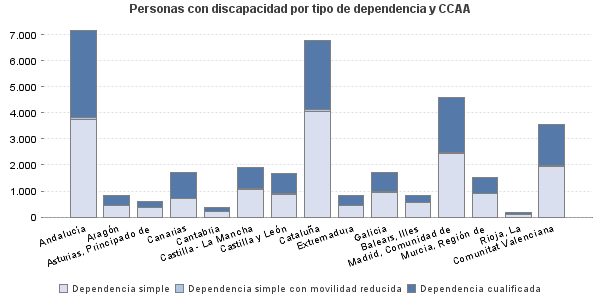 Personas con discapacidad por tipo de dependencia y CCAA