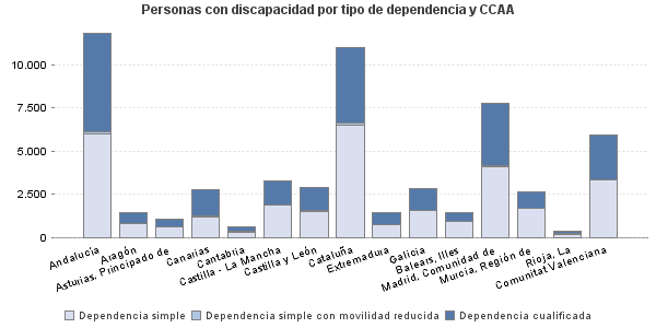 Personas con discapacidad por tipo de dependencia y CCAA