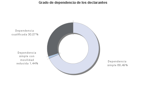 Grado de dependencia de los declarantes