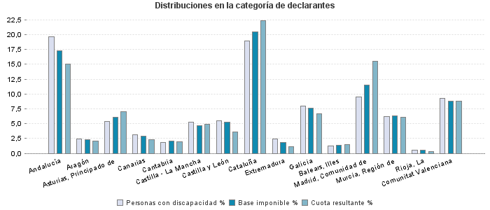 Distribuciones en la categoría de declarantes