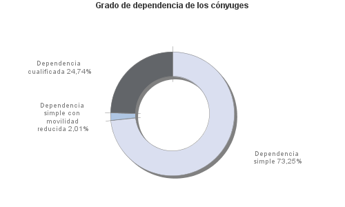 Grado de dependencia de los cónyuges