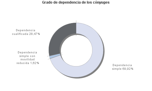 Grado de dependencia de los cónyuges