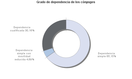 Grado de dependencia de los cónyuges