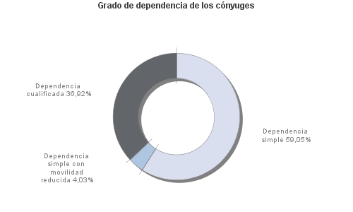 Grado de dependencia de los cónyuges