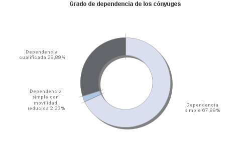 Grado de dependencia de los cónyuges