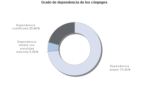 Grado de dependencia de los cónyuges