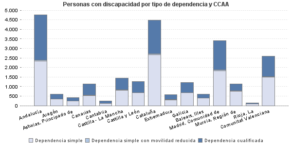 Personas con discapacidad por tipo de dependencia y CCAA