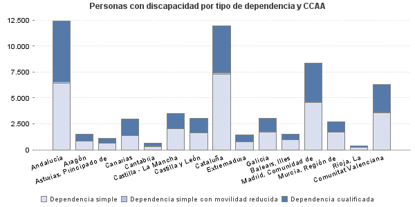 Personas con discapacidad por tipo de dependencia y CCAA