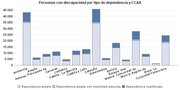 Personas con discapacidad por tipo de dependencia y CCAA