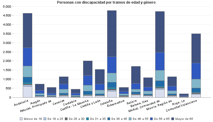 Personas con discapacidad por tramos de edad y género