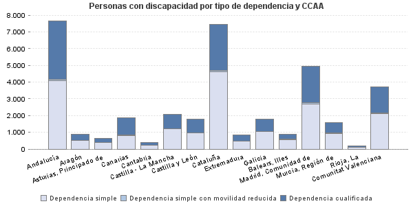 Personas con discapacidad por tipo de dependencia y CCAA