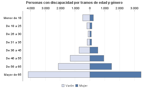 Personas con discapacidad por tramos de edad y género