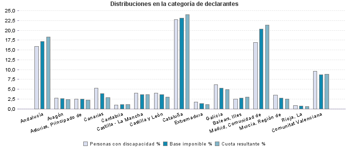 Distribuciones en la categoría de declarantes