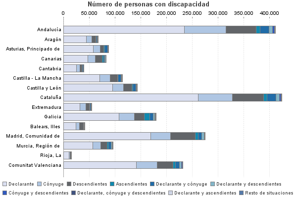 Número de personas con discapacidad