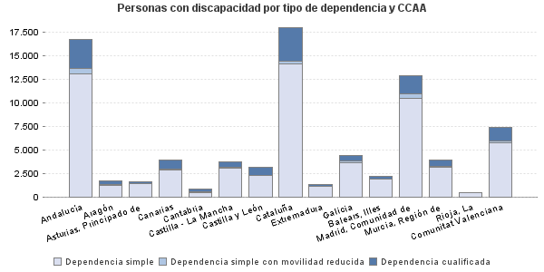 Personas con discapacidad por tipo de dependencia y CCAA